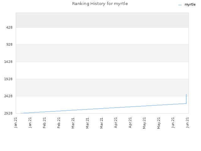 Ranking History for myrtle