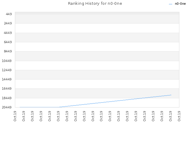 Ranking History for n0-0ne