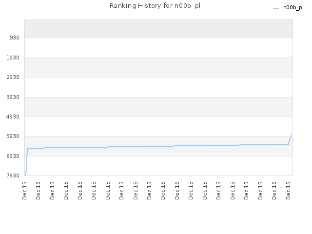 Ranking History for n00b_pl