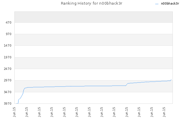 Ranking History for n00bhack3r