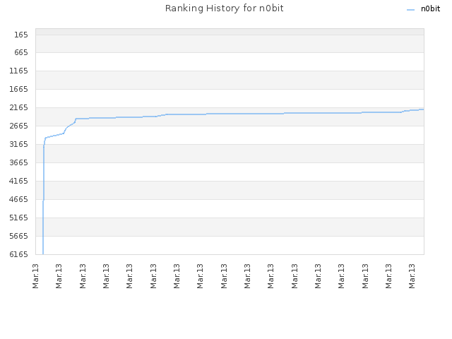 Ranking History for n0bit
