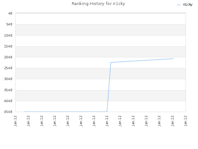 Ranking History for n1cky