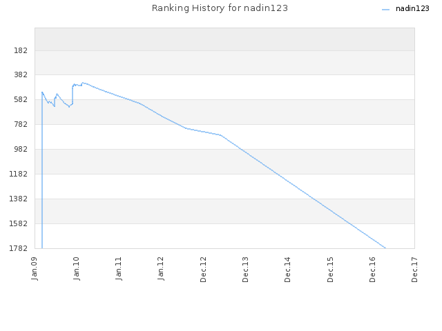 Ranking History for nadin123