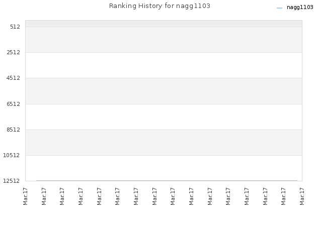 Ranking History for nagg1103