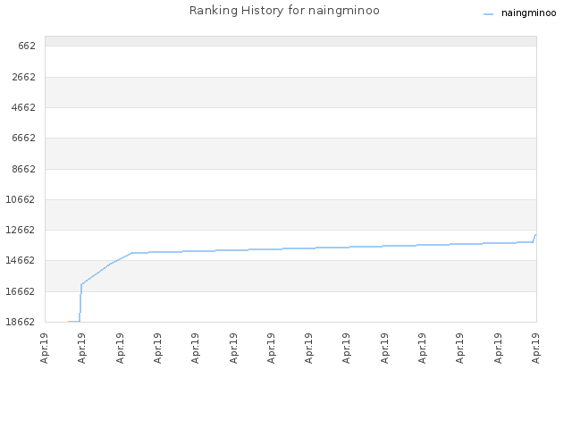 Ranking History for naingminoo