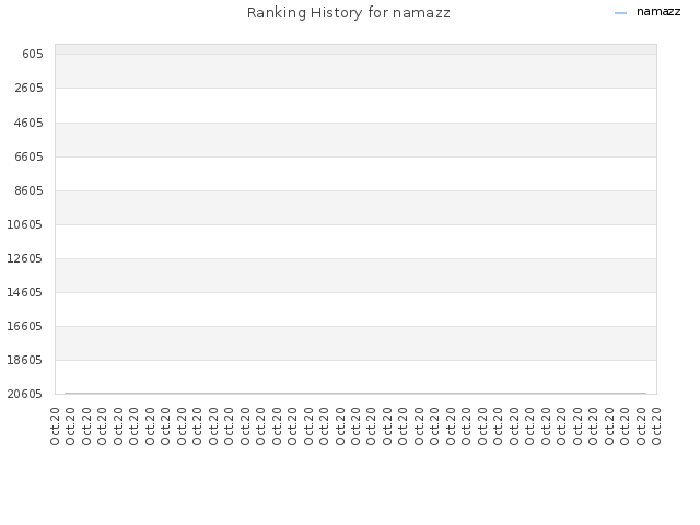 Ranking History for namazz