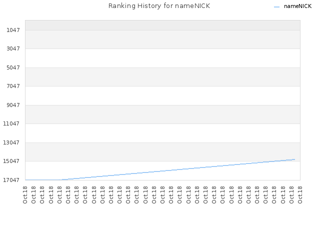 Ranking History for nameNICK