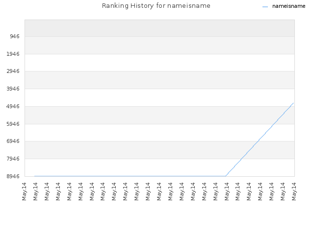 Ranking History for nameisname