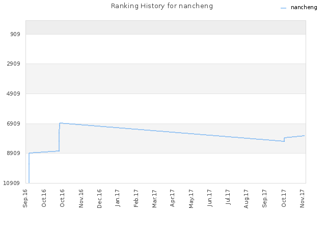 Ranking History for nancheng