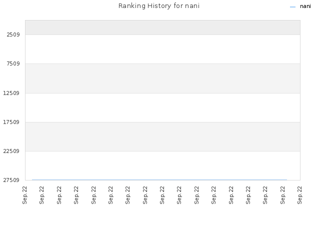 Ranking History for nani