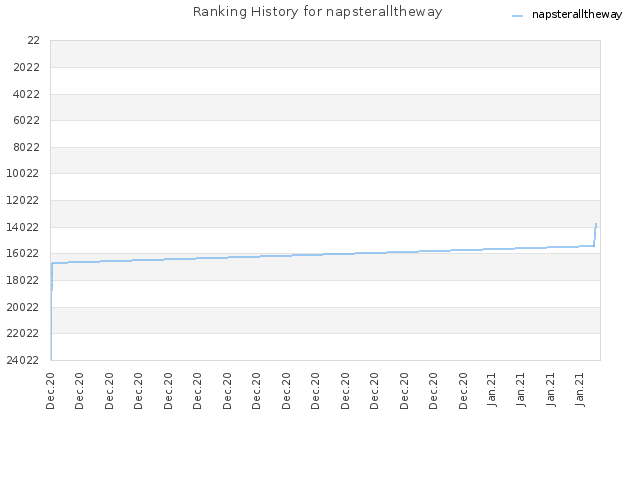 Ranking History for napsteralltheway