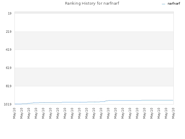 Ranking History for narfnarf