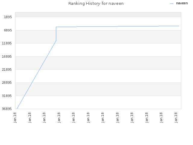 Ranking History for naveen