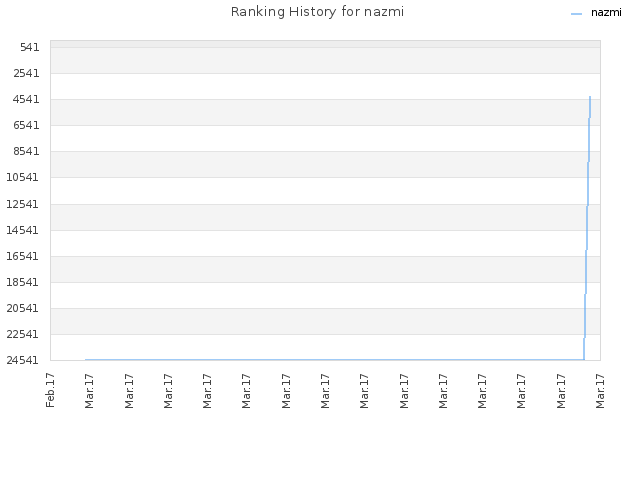 Ranking History for nazmi