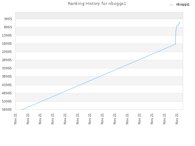 Ranking History for nboggs1