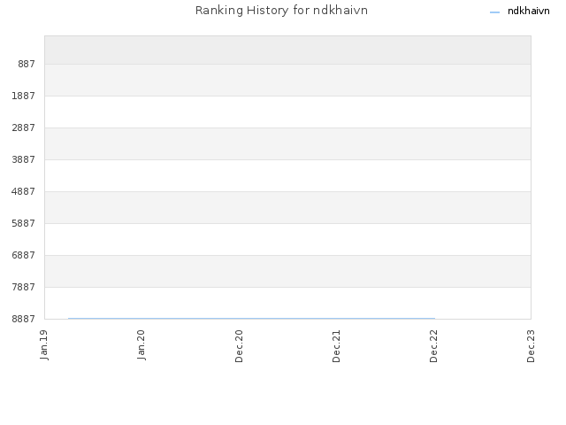 Ranking History for ndkhaivn