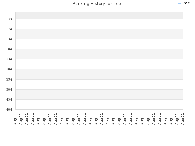 Ranking History for nee
