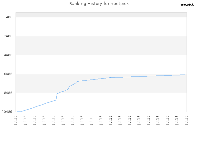 Ranking History for neetpick