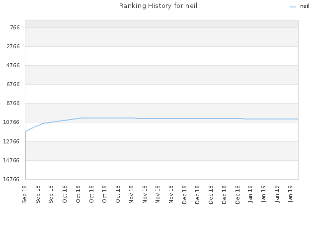 Ranking History for neil