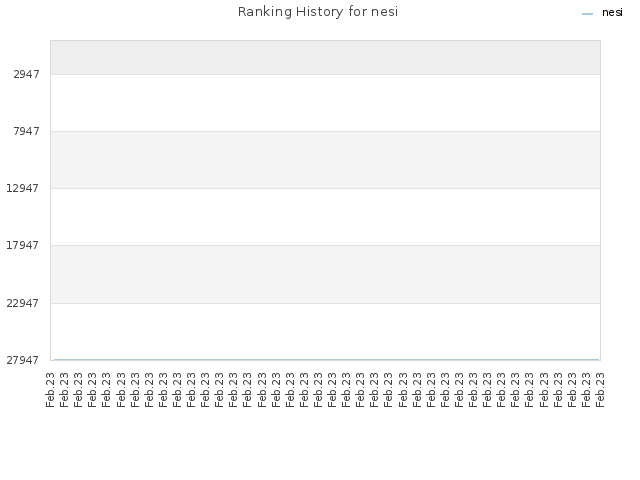 Ranking History for nesi