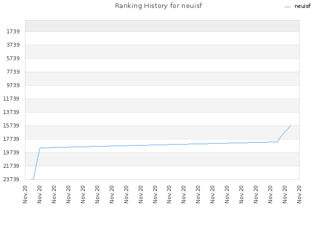 Ranking History for neuisf