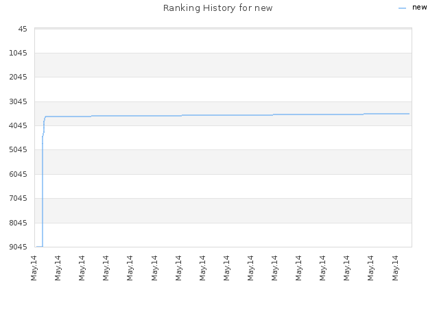 Ranking History for new