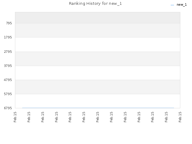 Ranking History for new_1