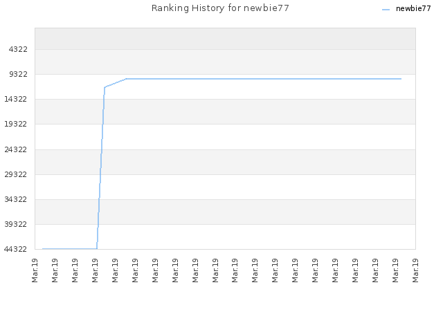 Ranking History for newbie77