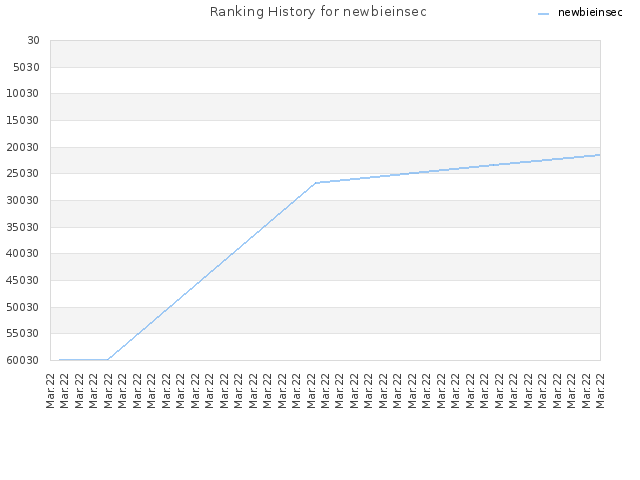 Ranking History for newbieinsec