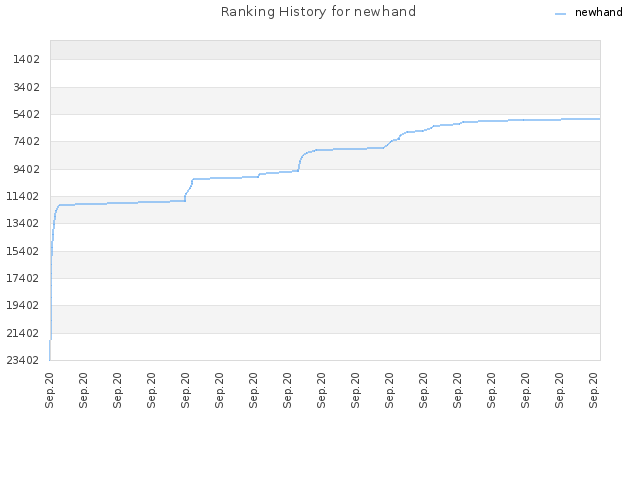 Ranking History for newhand