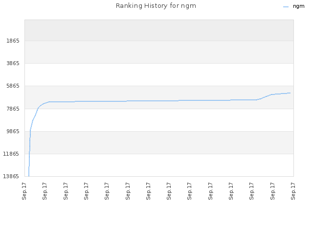 Ranking History for ngm