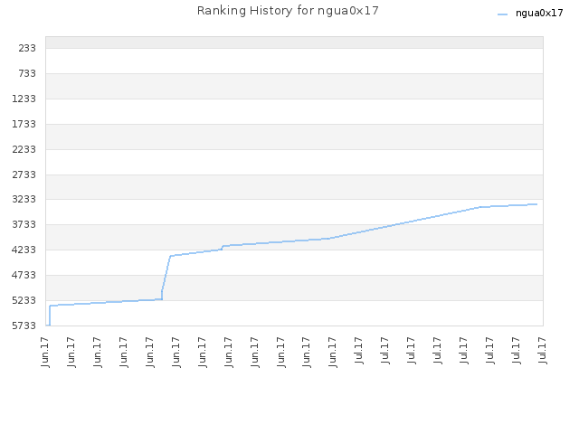 Ranking History for ngua0x17