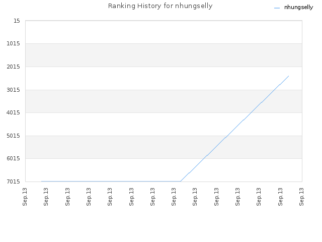 Ranking History for nhungselly