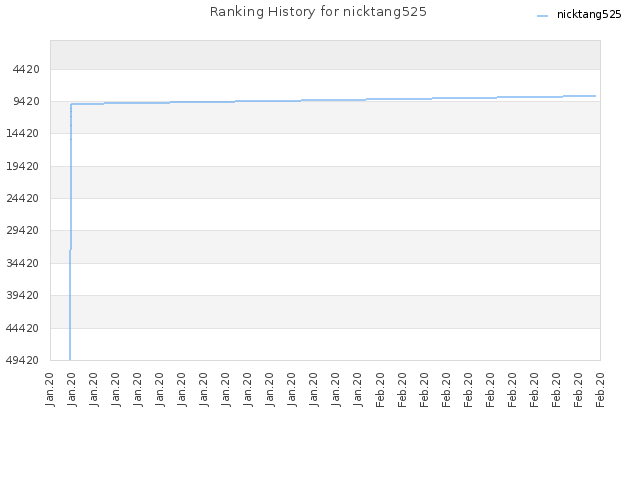 Ranking History for nicktang525