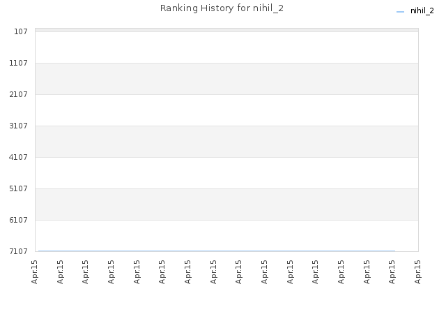 Ranking History for nihil_2