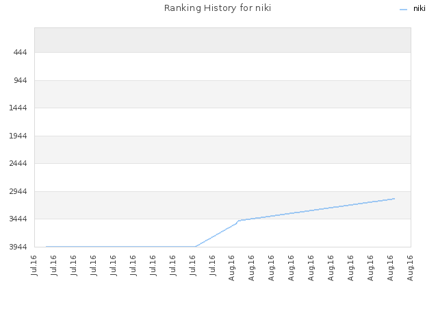 Ranking History for niki