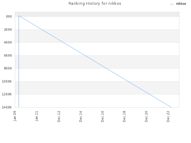 Ranking History for nikkos