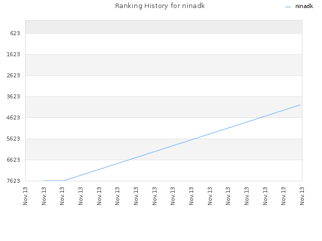 Ranking History for ninadk