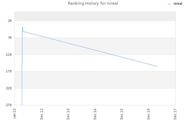 Ranking History for nireal