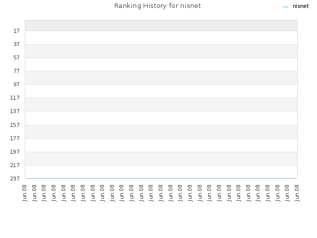 Ranking History for nisnet