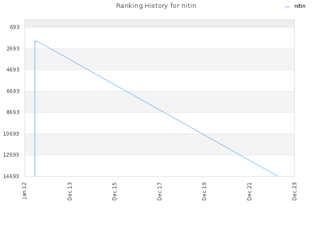 Ranking History for nitin