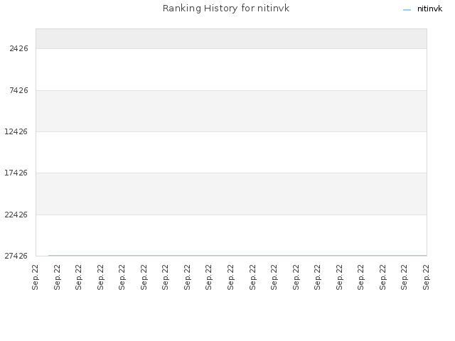 Ranking History for nitinvk