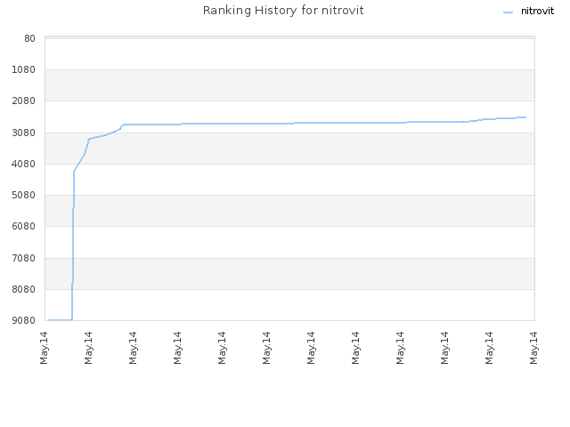 Ranking History for nitrovit