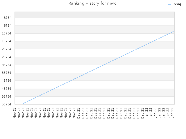 Ranking History for niwq