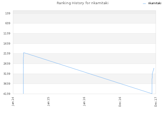 Ranking History for nkamitaki