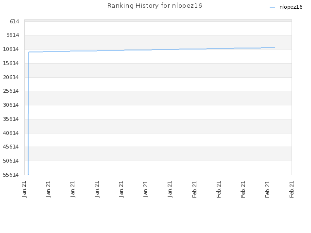 Ranking History for nlopez16