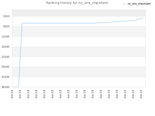 Ranking History for no_one_important