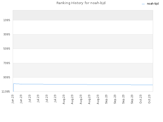 Ranking History for noah-bjd