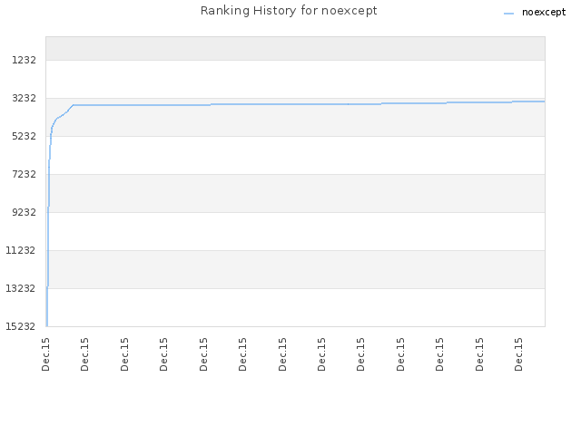 Ranking History for noexcept