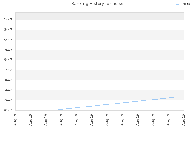 Ranking History for noise